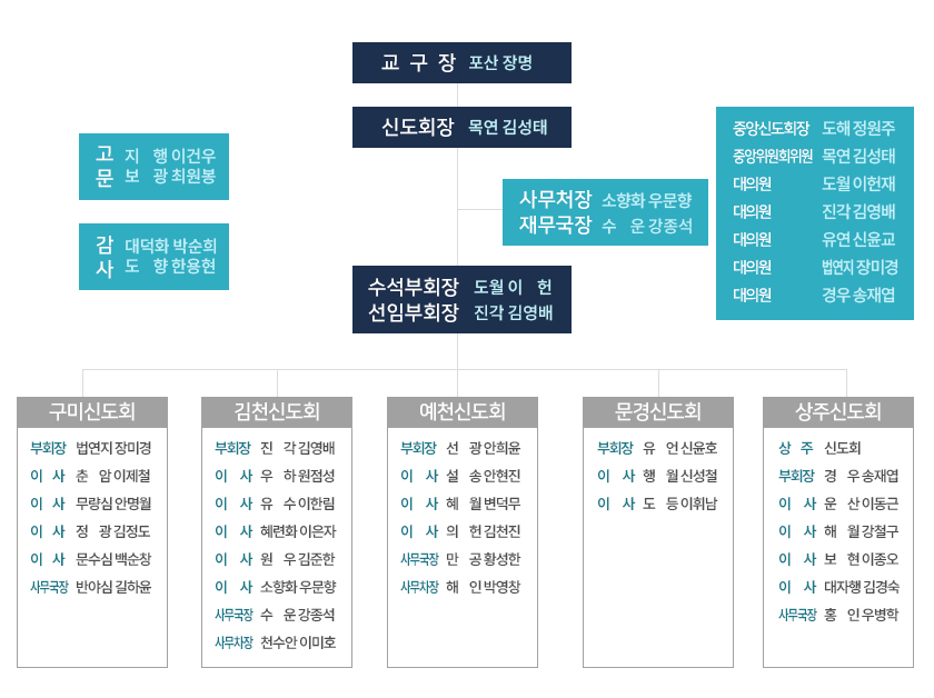 8교구신도회 조직도