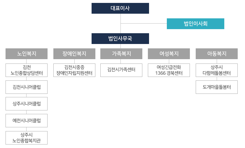 직지사복지재단 조직도